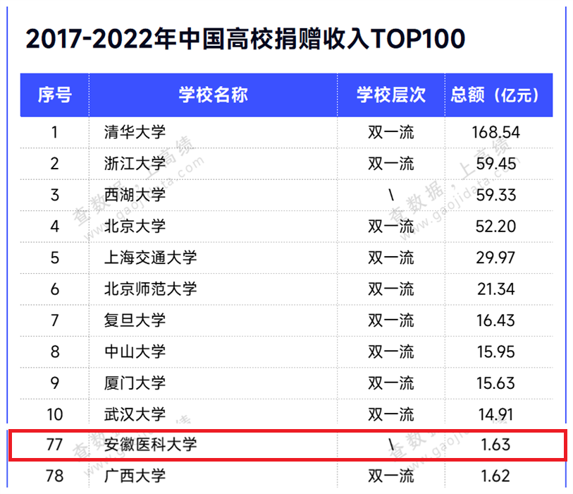 我校再登中国高校捐赠收入TOP100榜单